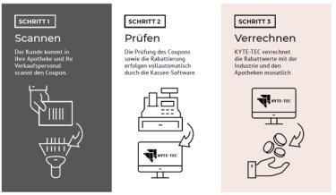 Visualisierung der drei Schritte des  automatisierten Couponing-Prozess des Apoverlag in Kooperation mit KYTE-TEC Austria: Scannen, Prüfen und Verrechnen.