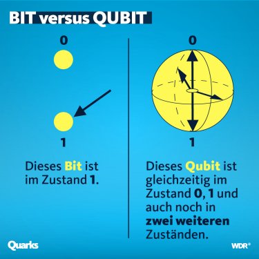 Illustrierung des Unterschieds von Bits und Qubits: Quantencomputer rechnen mit Qubits, welche, im Gegensatz zu Bits, in mehreren Zuständen gleichzeitig sein können.